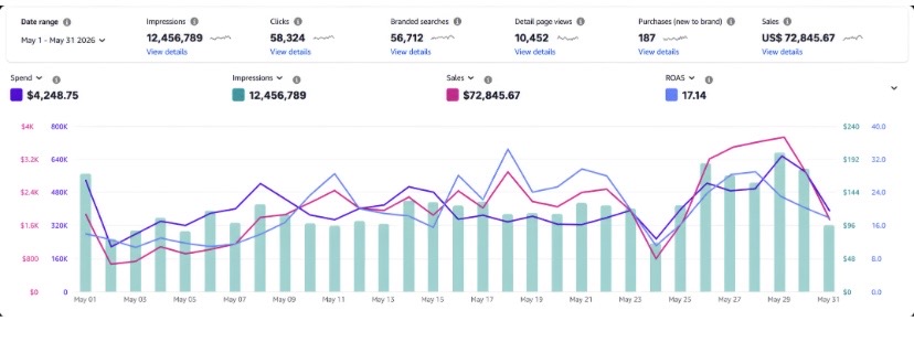 Amazon Ads May 2026 - $72,845 revenue - 17.14x ROAS
