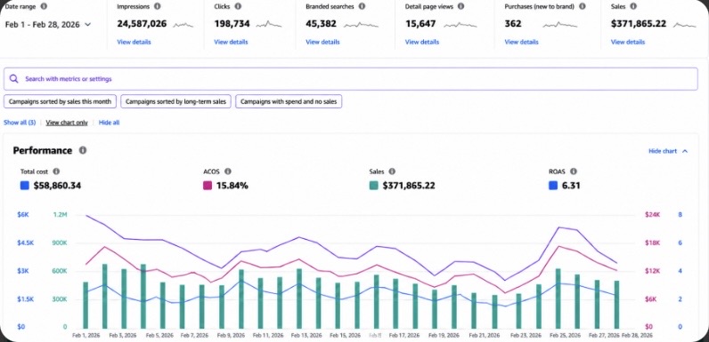 Amazon Ads February 2026 - $371,865 revenue - 6.31x ROAS