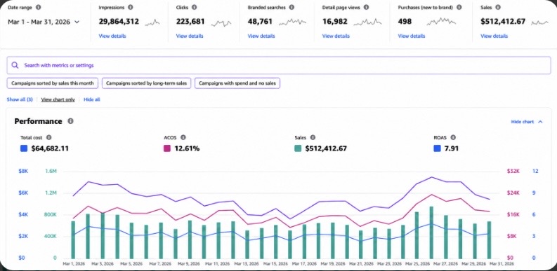 Amazon Ads March 2026 - $512,412 revenue - 7.91x ROAS
