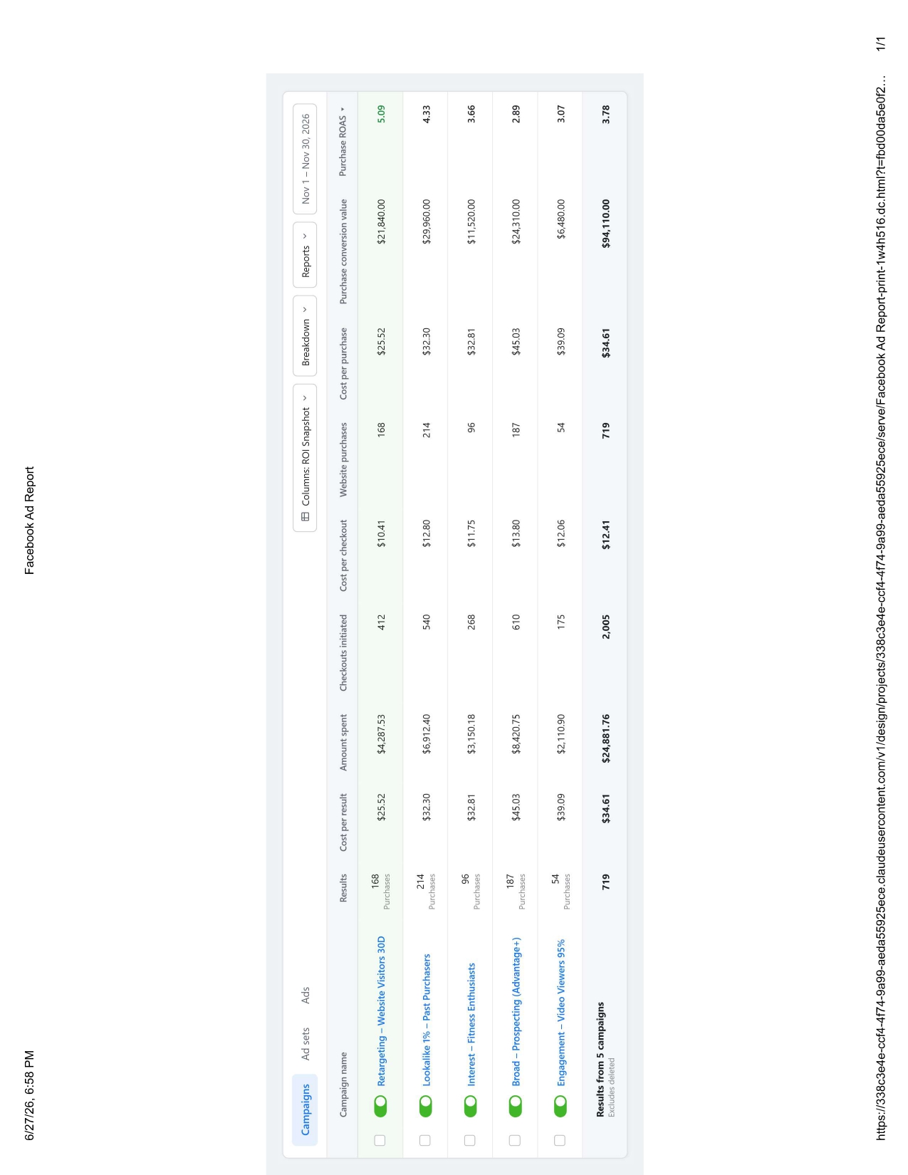 Meta Ads campaign - $94,110 revenue - 3.78x ROAS