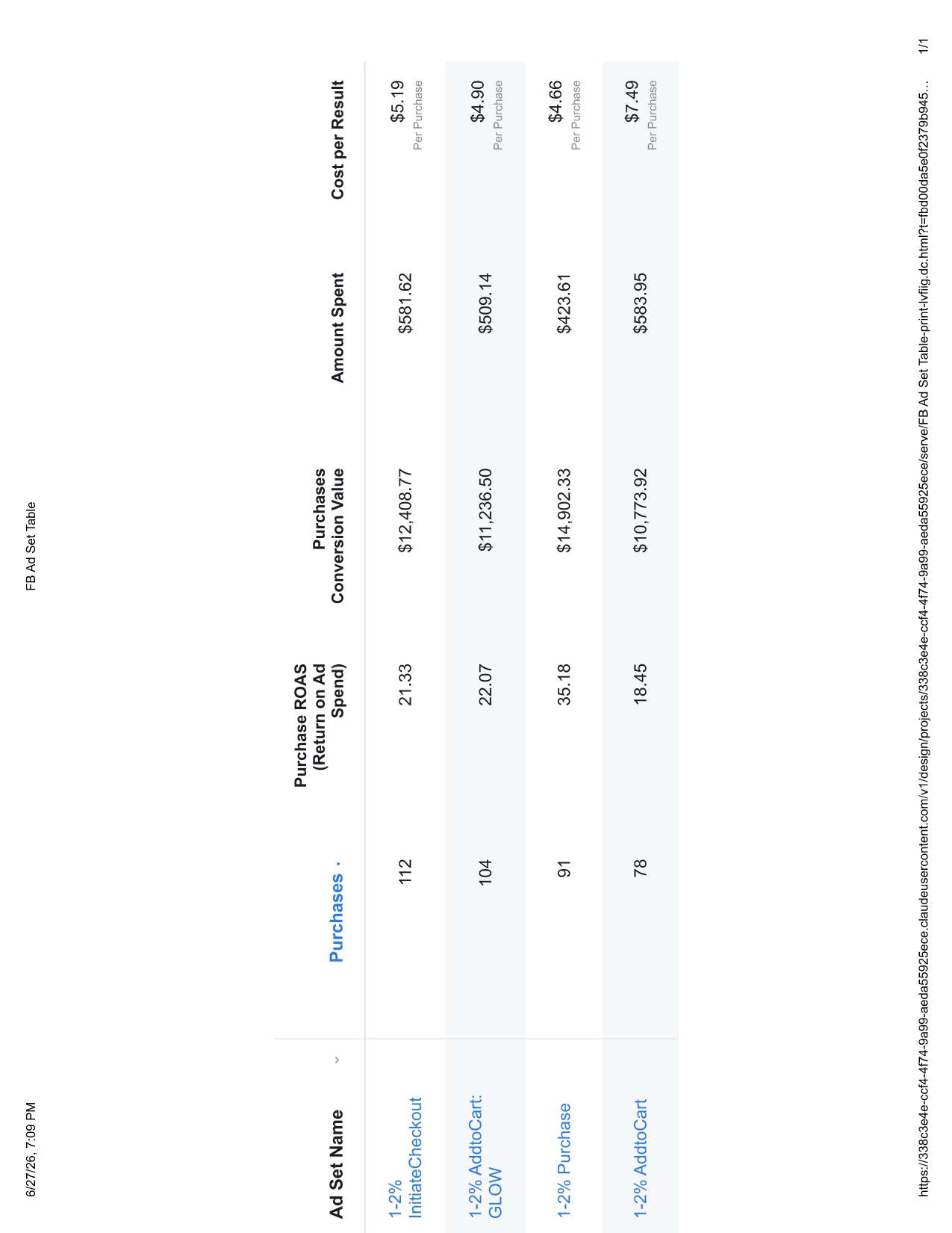 Meta Ad Set - 35.18x ROAS - $14,902 from $423 spend
