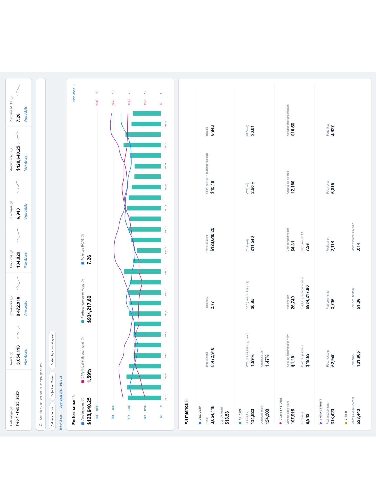 Meta Ads Dashboard February 2026 - $934,217 revenue - 7.26x ROAS