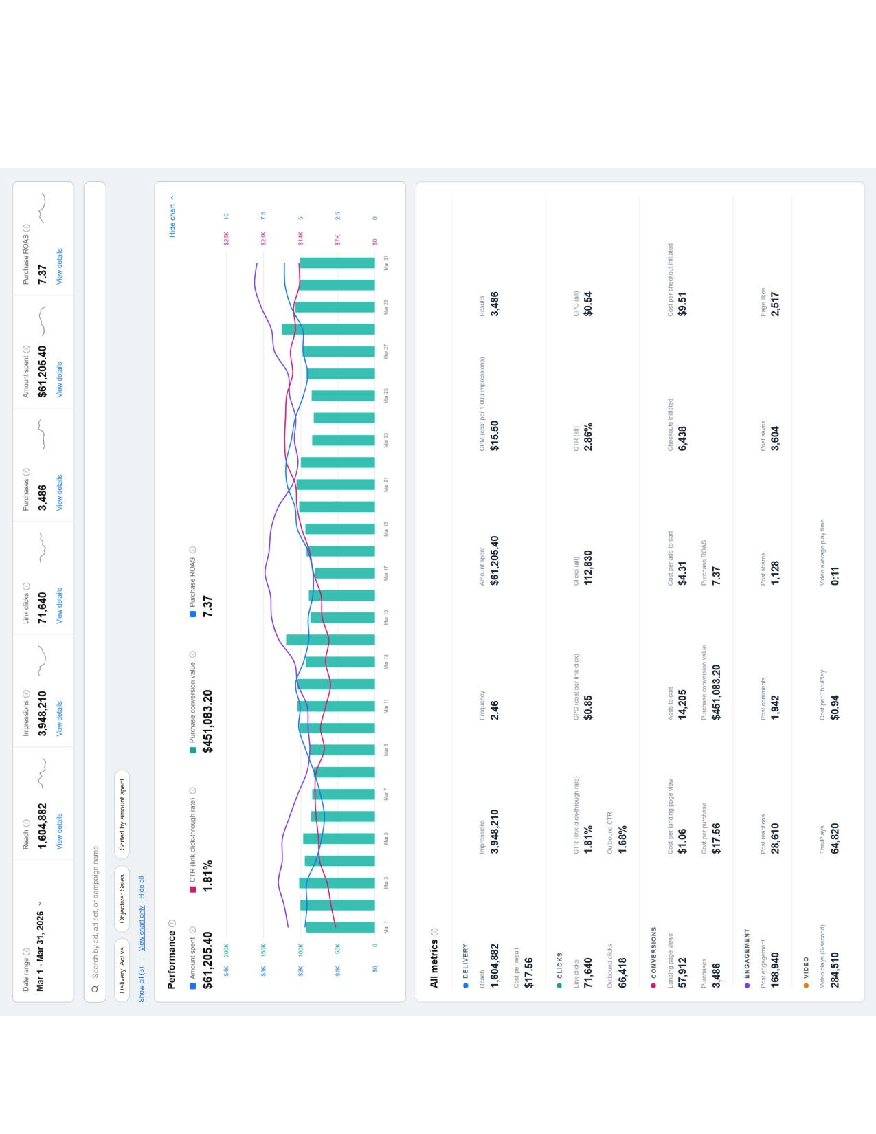 Meta Ads March 2026 - $451,083 revenue - 7.37x ROAS